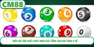 Biểu đồ tần suất xuất hiện các tổng sau khi tổng 0 về.